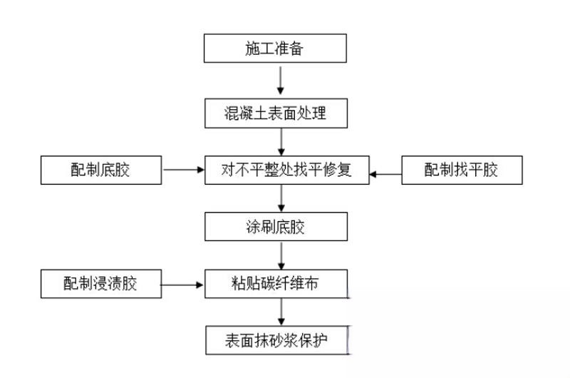 惠来碳纤维加固的优势以及使用方法